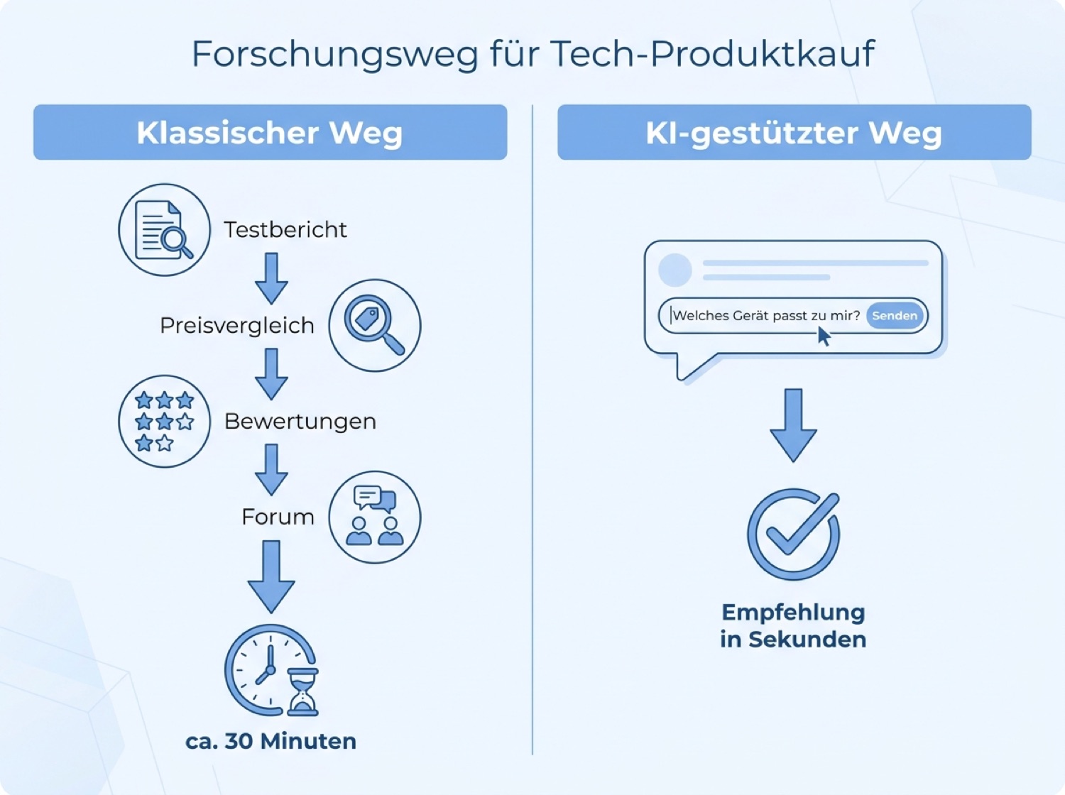 Infografik: Klassischer Rechercheweg beim Technikkauf im Vergleich zur Produktempfehlung durch ChatGPT