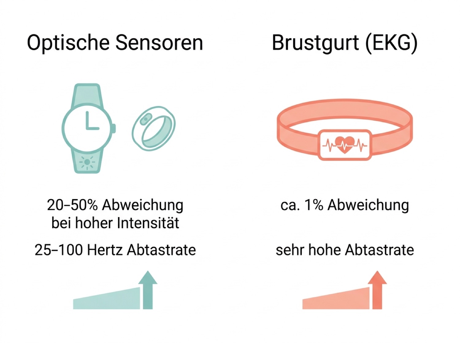 Infografik zum Vergleich der Wearable-Sensoren mit Werten zu Abtastrate, Genauigkeit und typischen Störfaktoren